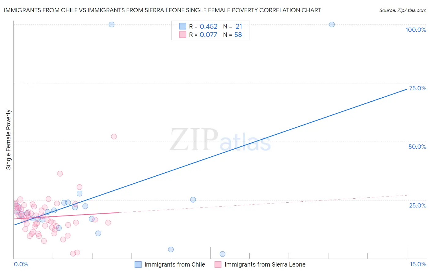 Immigrants from Chile vs Immigrants from Sierra Leone Single Female Poverty