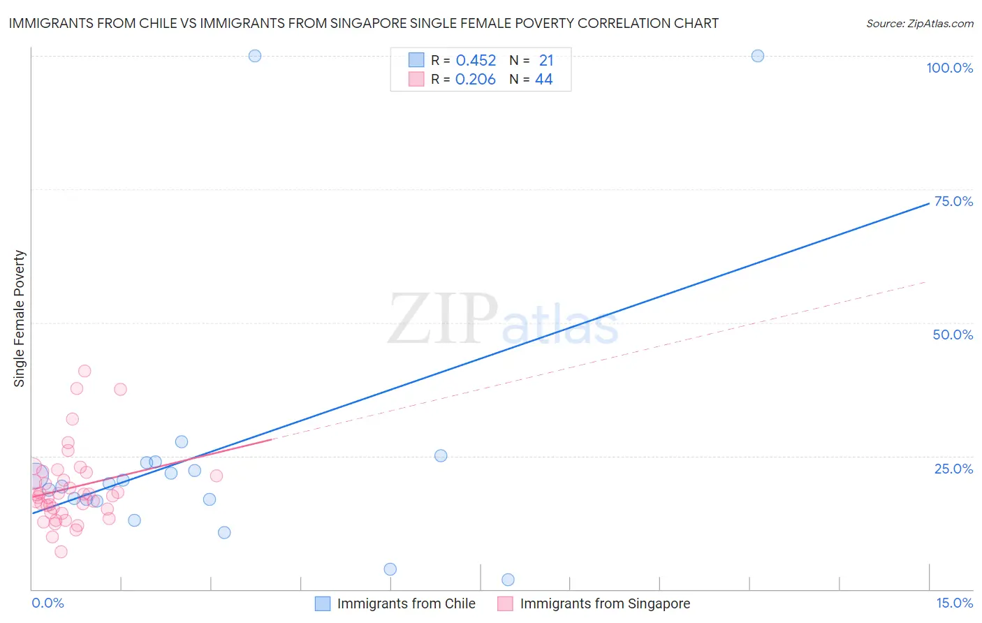 Immigrants from Chile vs Immigrants from Singapore Single Female Poverty