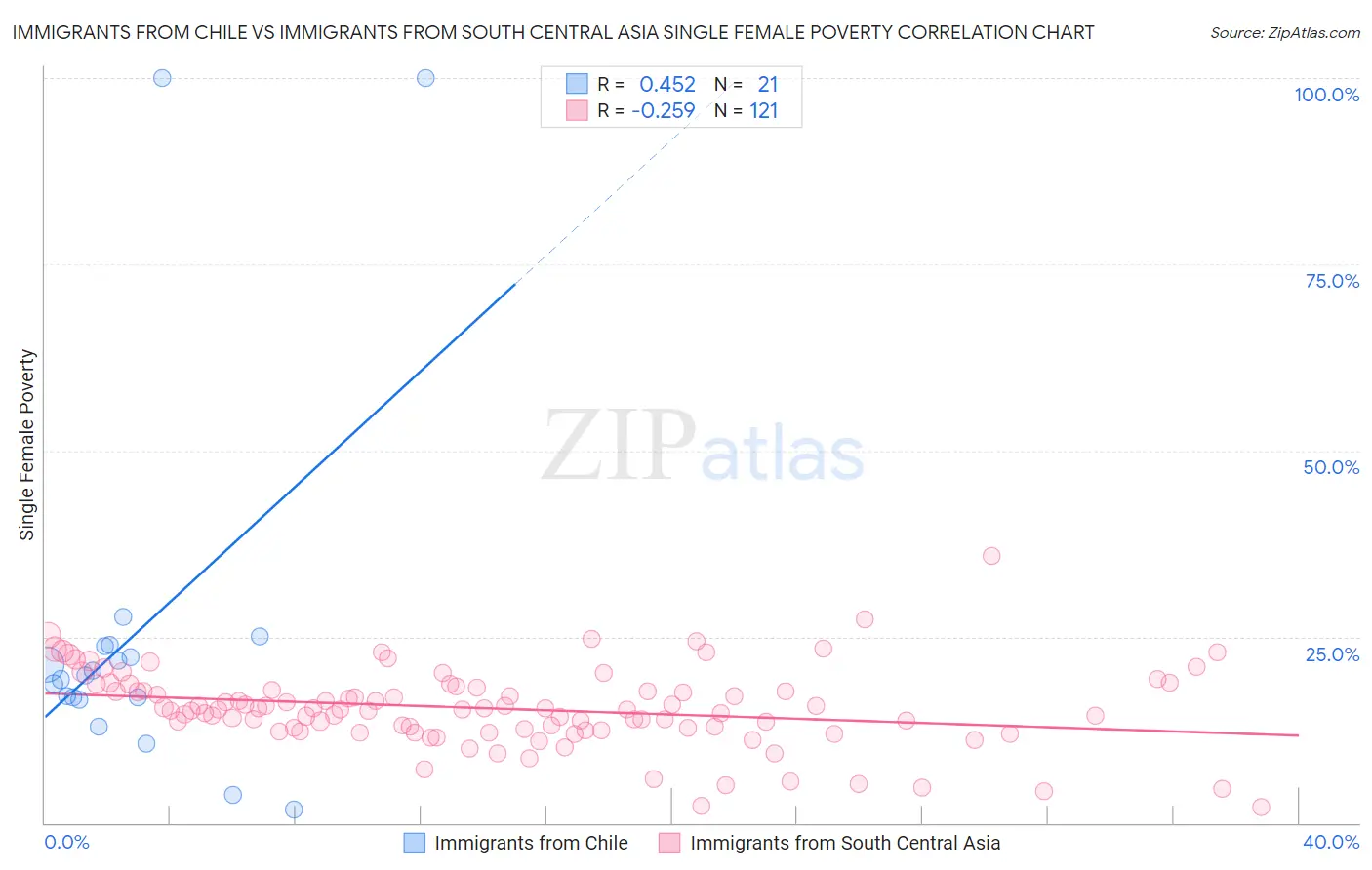 Immigrants from Chile vs Immigrants from South Central Asia Single Female Poverty