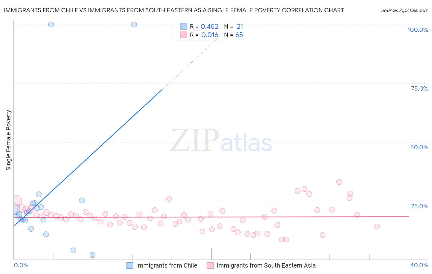 Immigrants from Chile vs Immigrants from South Eastern Asia Single Female Poverty