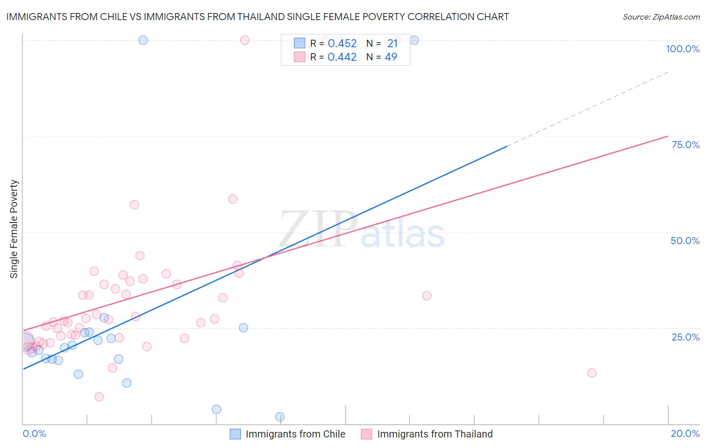 Immigrants from Chile vs Immigrants from Thailand Single Female Poverty