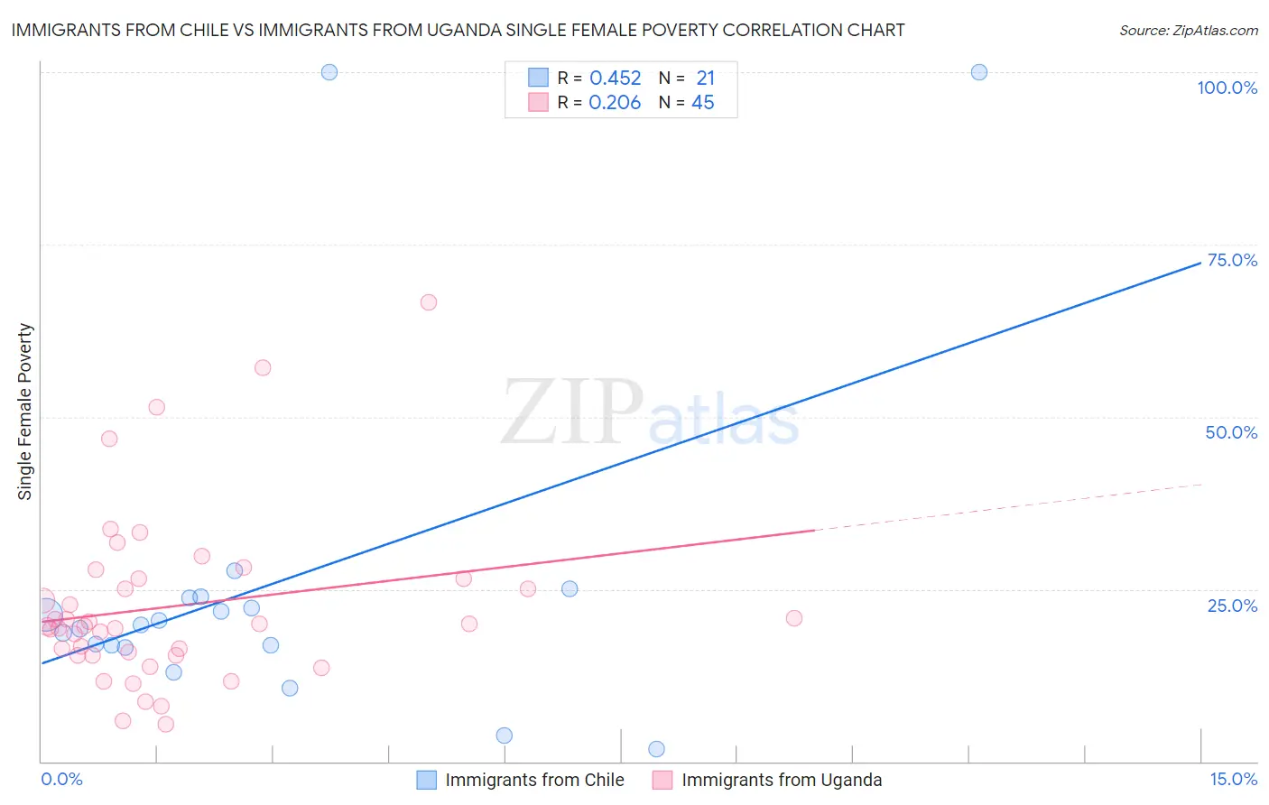 Immigrants from Chile vs Immigrants from Uganda Single Female Poverty