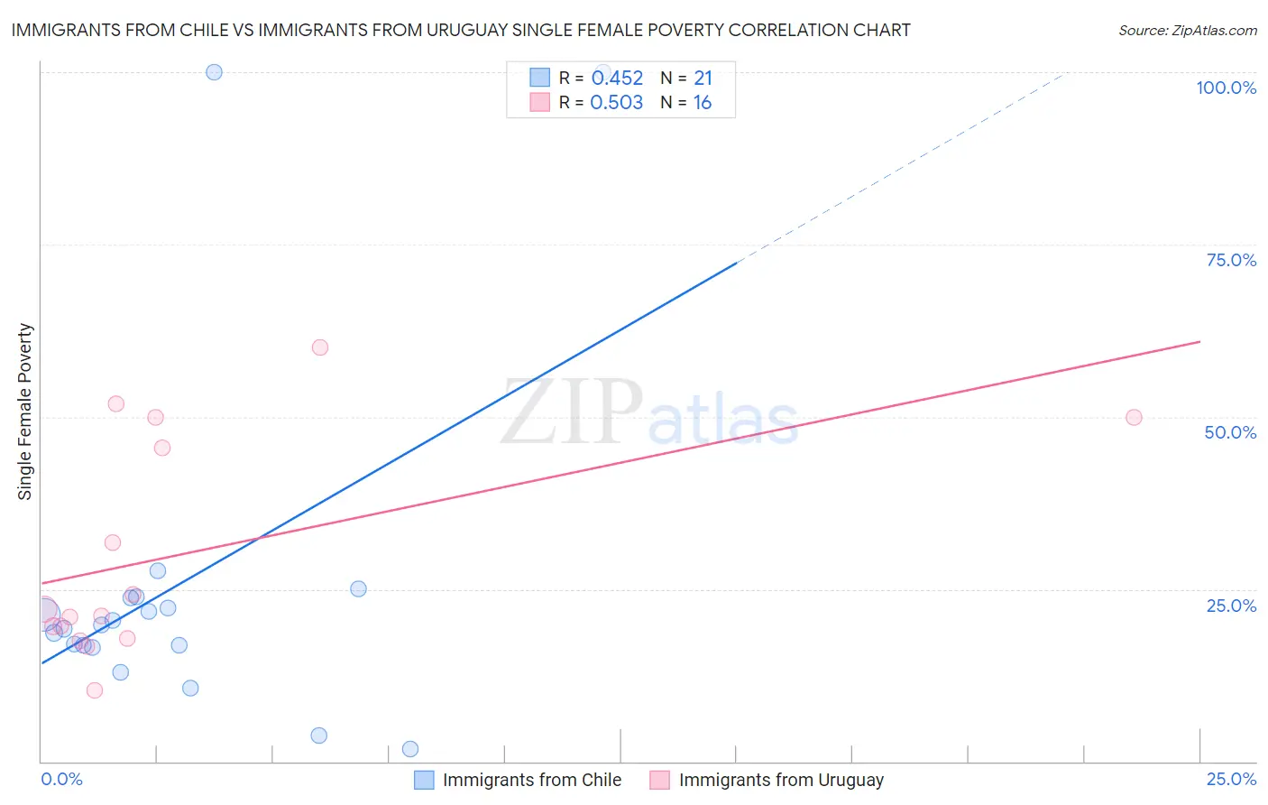 Immigrants from Chile vs Immigrants from Uruguay Single Female Poverty