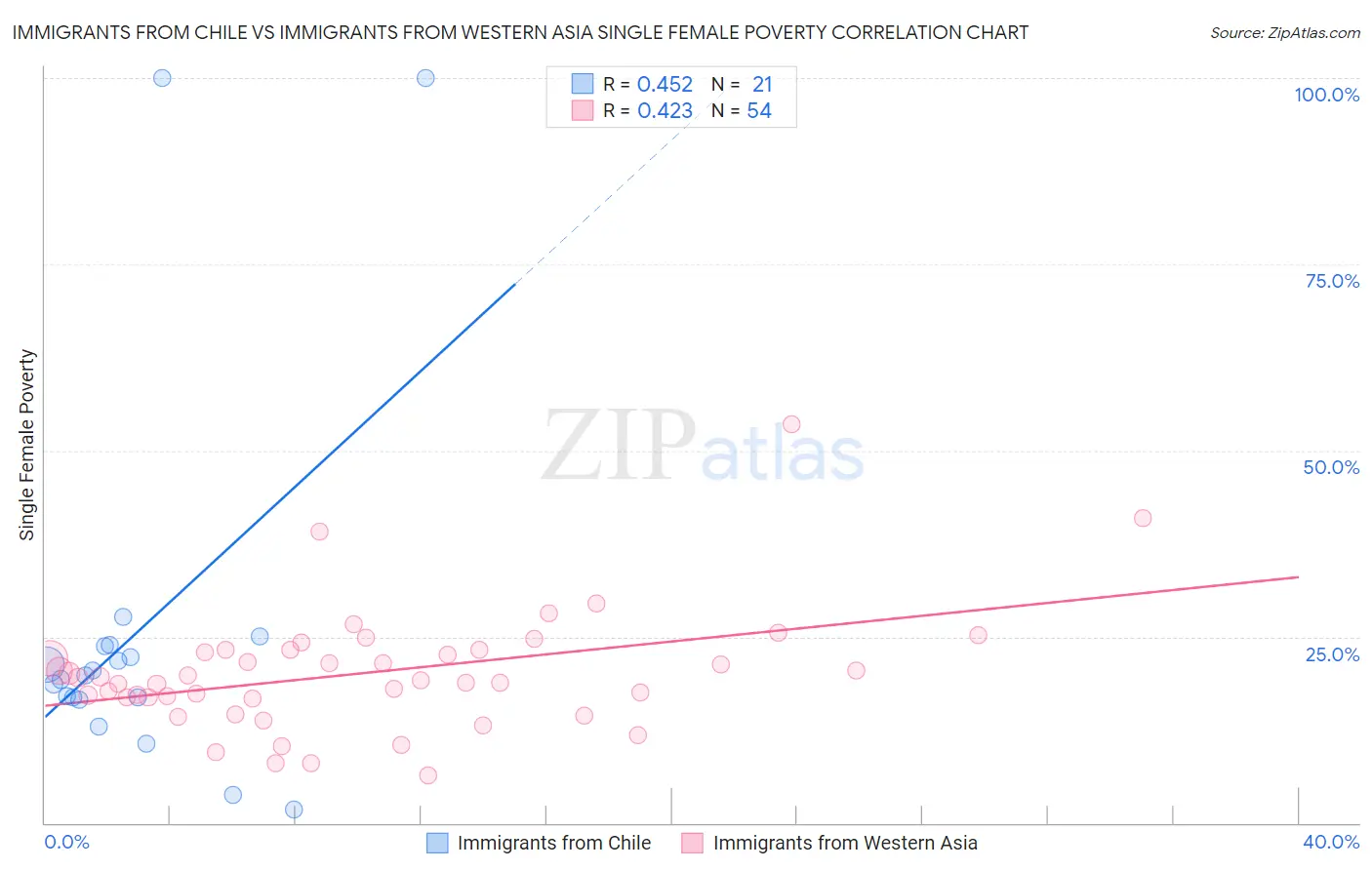Immigrants from Chile vs Immigrants from Western Asia Single Female Poverty