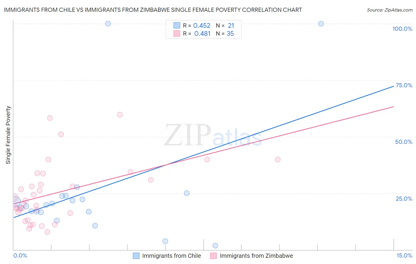 Immigrants from Chile vs Immigrants from Zimbabwe Single Female Poverty