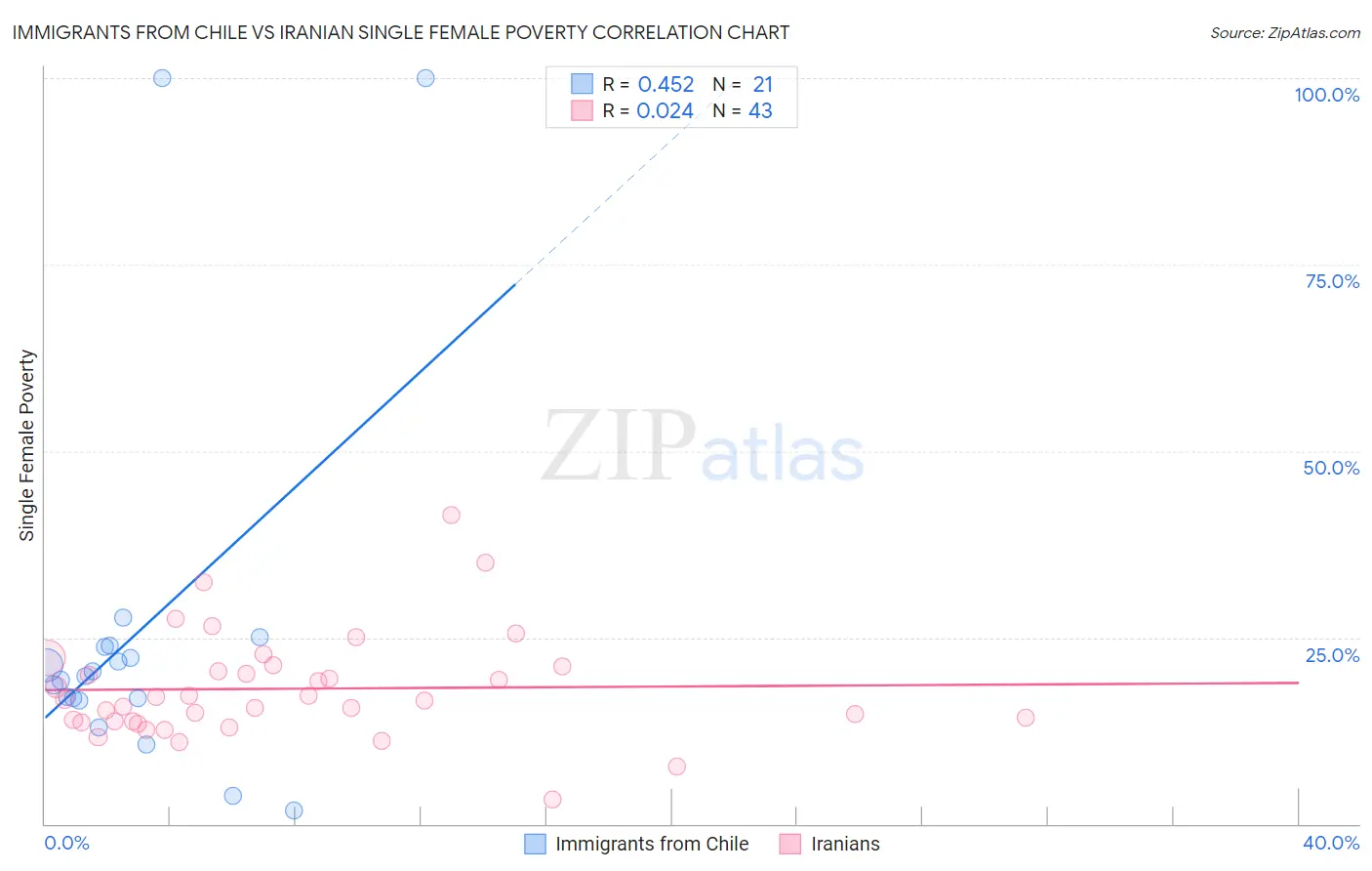 Immigrants from Chile vs Iranian Single Female Poverty