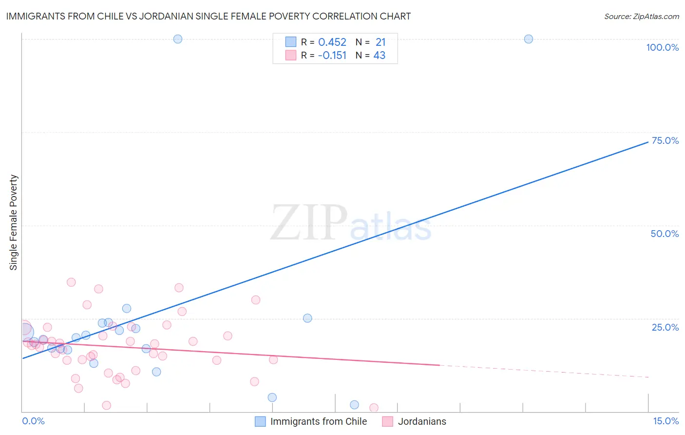 Immigrants from Chile vs Jordanian Single Female Poverty