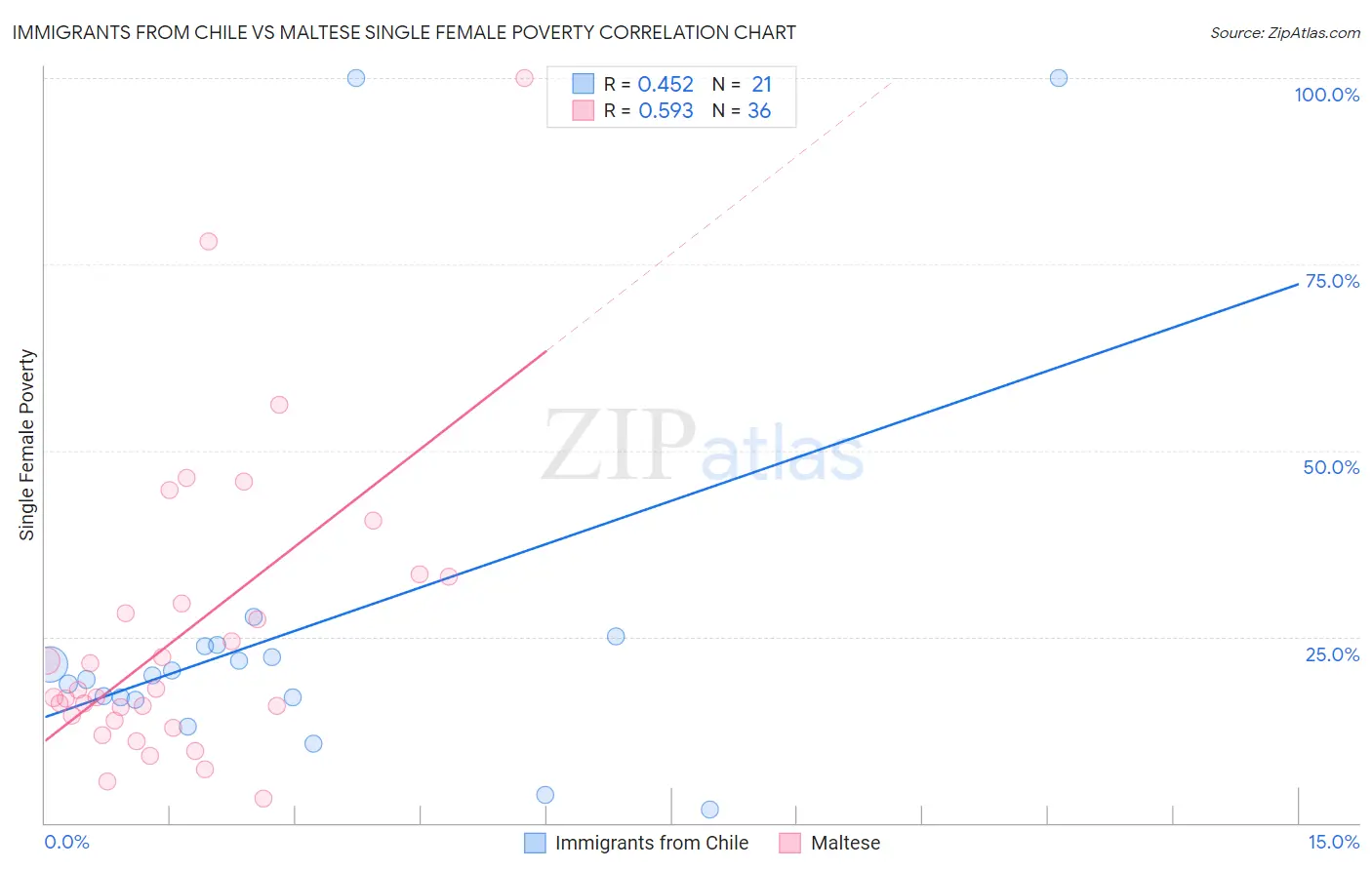 Immigrants from Chile vs Maltese Single Female Poverty