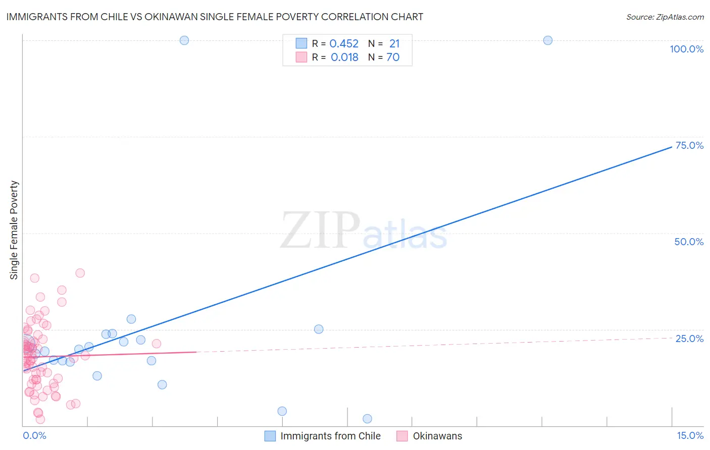 Immigrants from Chile vs Okinawan Single Female Poverty