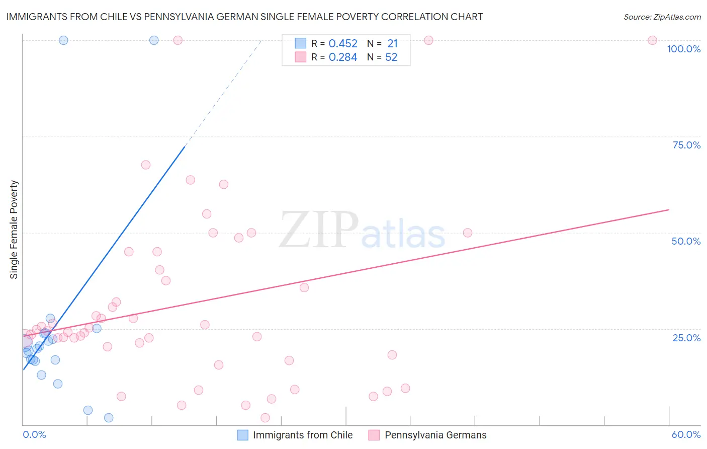 Immigrants from Chile vs Pennsylvania German Single Female Poverty