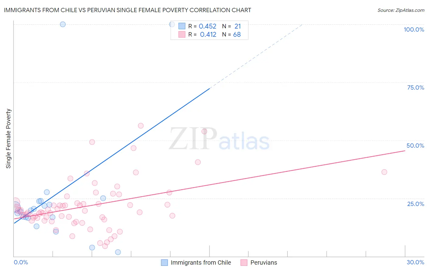 Immigrants from Chile vs Peruvian Single Female Poverty
