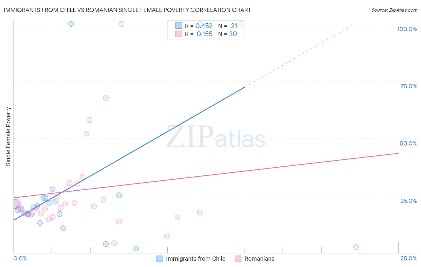 Immigrants from Chile vs Romanian Single Female Poverty