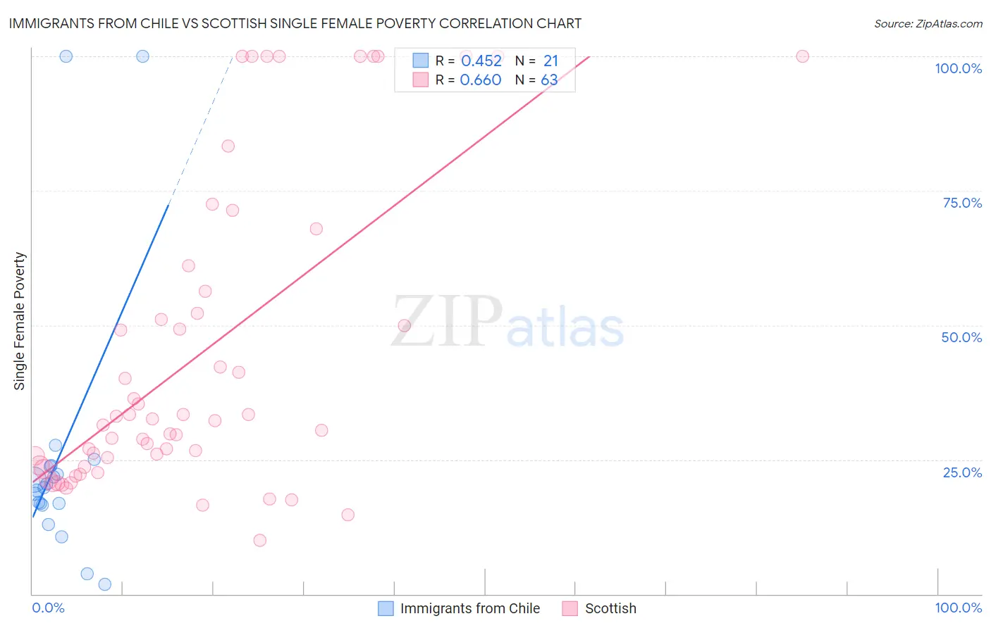 Immigrants from Chile vs Scottish Single Female Poverty