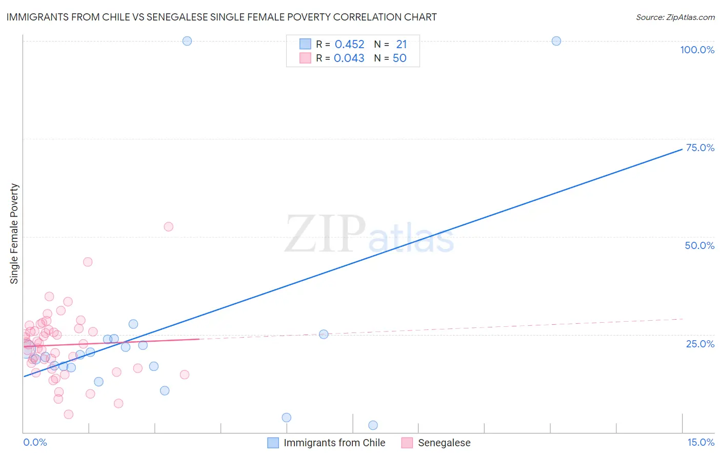 Immigrants from Chile vs Senegalese Single Female Poverty