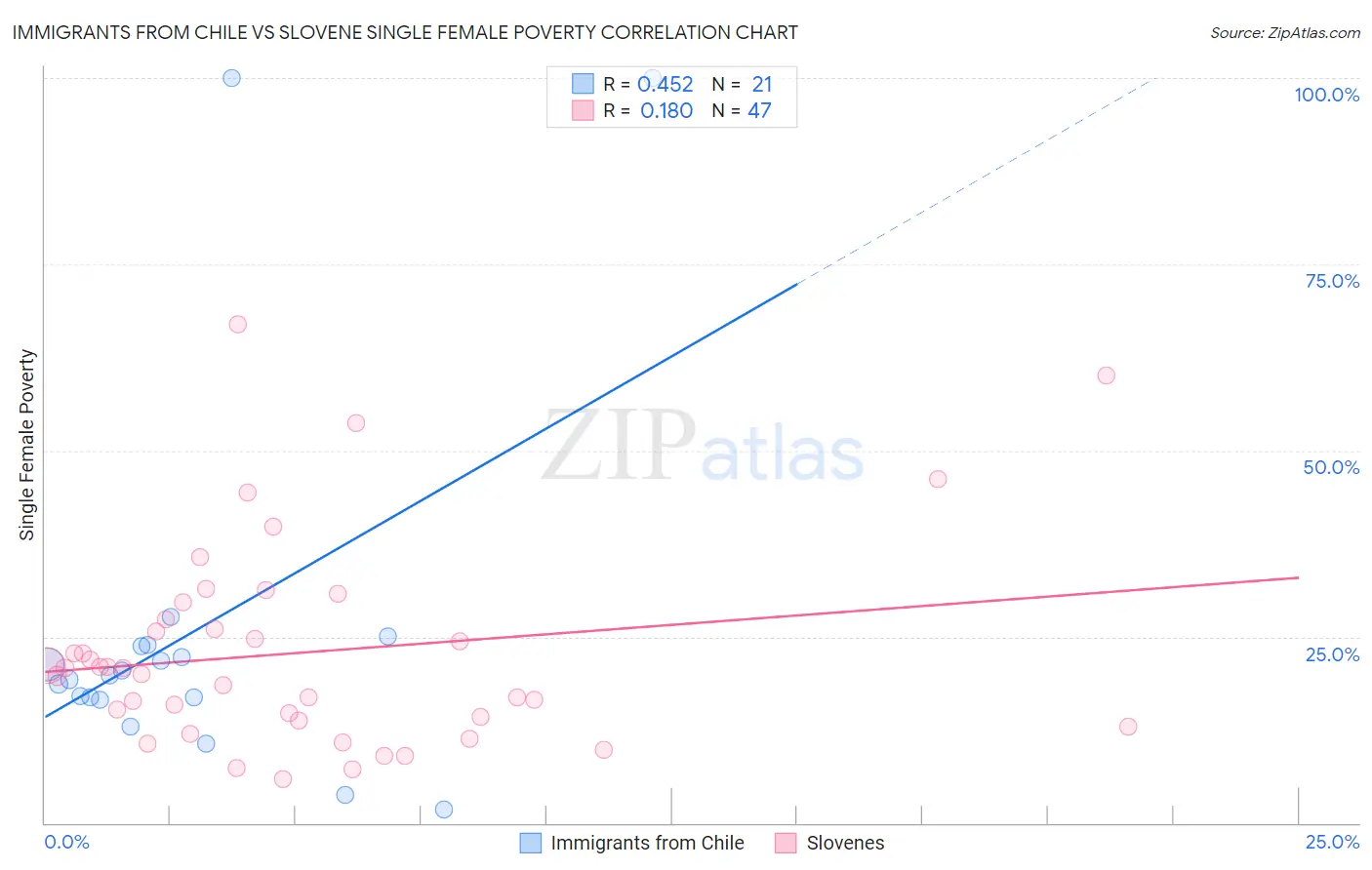 Immigrants from Chile vs Slovene Single Female Poverty