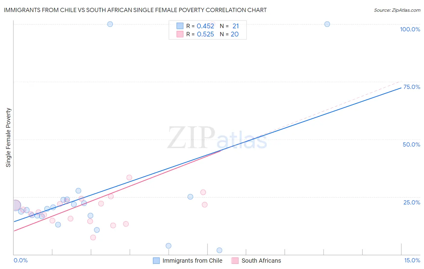 Immigrants from Chile vs South African Single Female Poverty