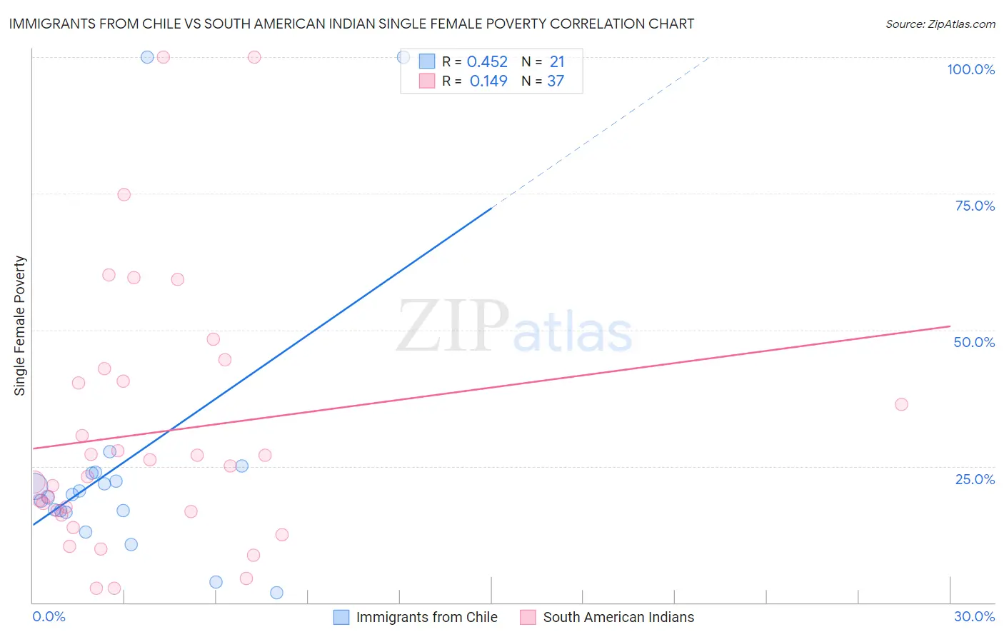 Immigrants from Chile vs South American Indian Single Female Poverty