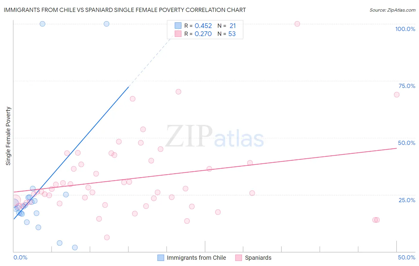 Immigrants from Chile vs Spaniard Single Female Poverty