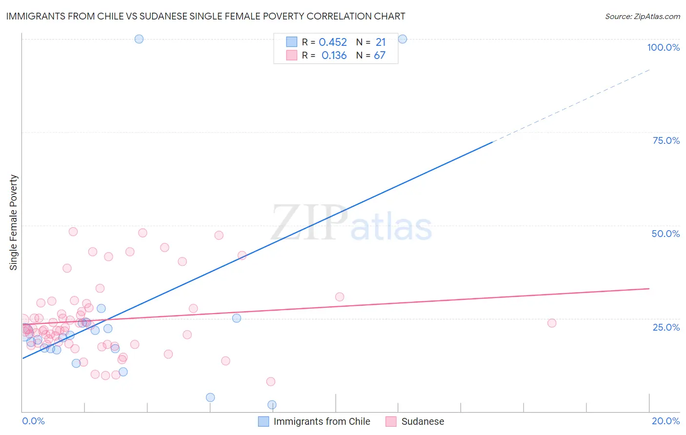 Immigrants from Chile vs Sudanese Single Female Poverty