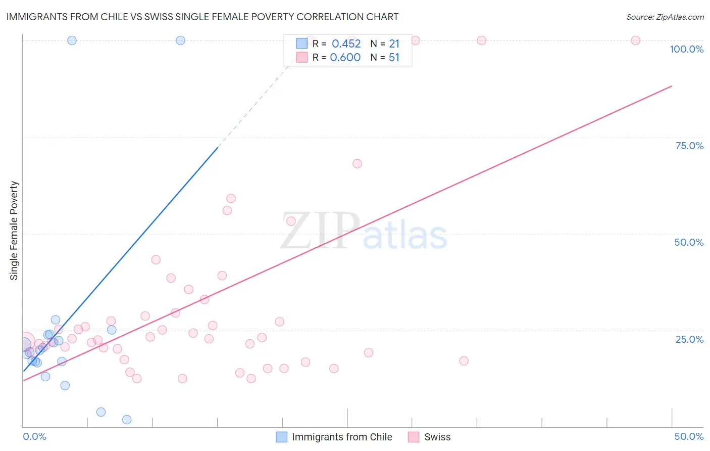 Immigrants from Chile vs Swiss Single Female Poverty