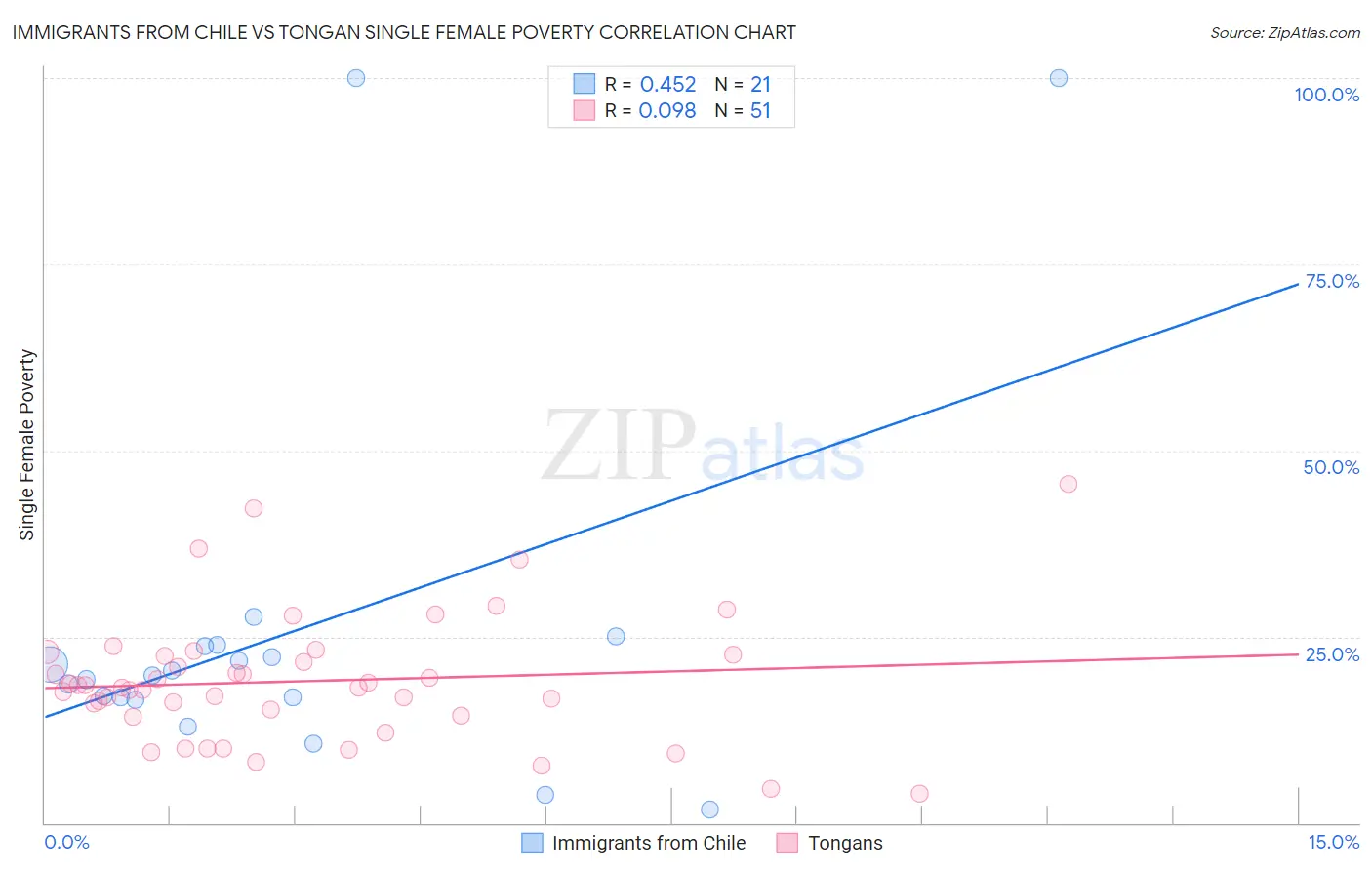 Immigrants from Chile vs Tongan Single Female Poverty