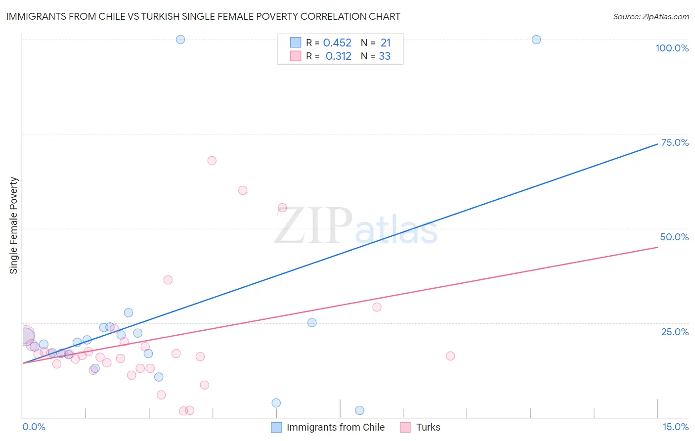 Immigrants from Chile vs Turkish Single Female Poverty