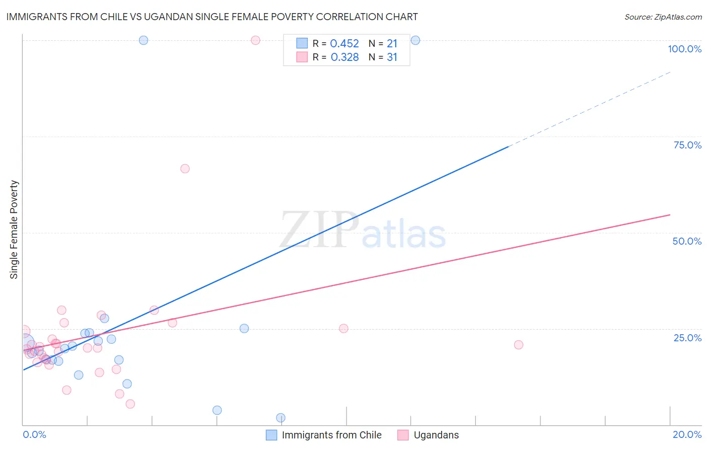 Immigrants from Chile vs Ugandan Single Female Poverty