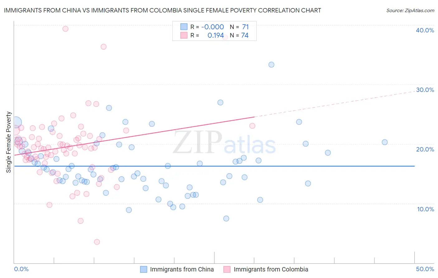 Immigrants from China vs Immigrants from Colombia Single Female Poverty