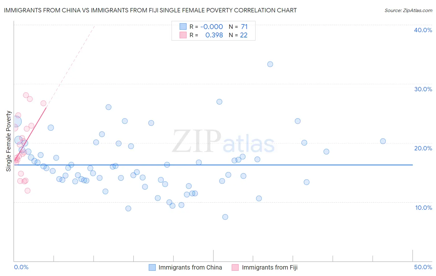 Immigrants from China vs Immigrants from Fiji Single Female Poverty