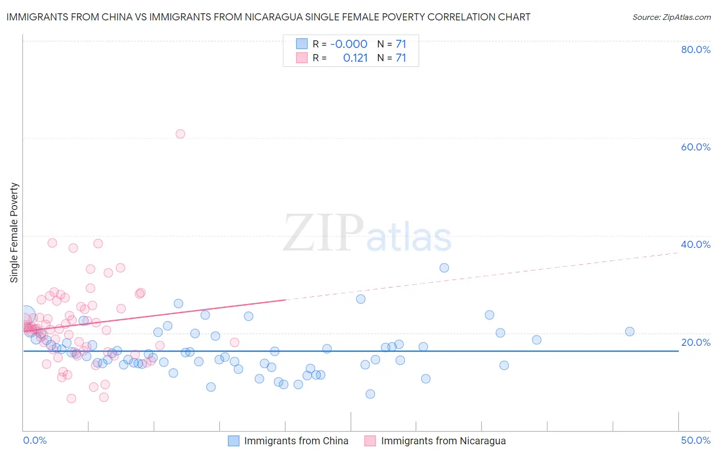 Immigrants from China vs Immigrants from Nicaragua Single Female Poverty