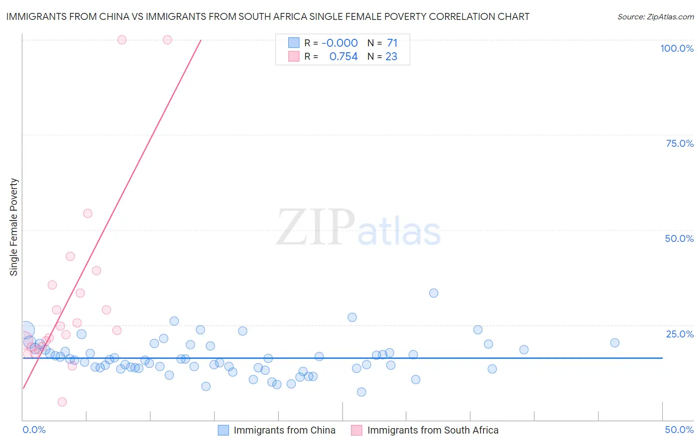 Immigrants from China vs Immigrants from South Africa Single Female Poverty