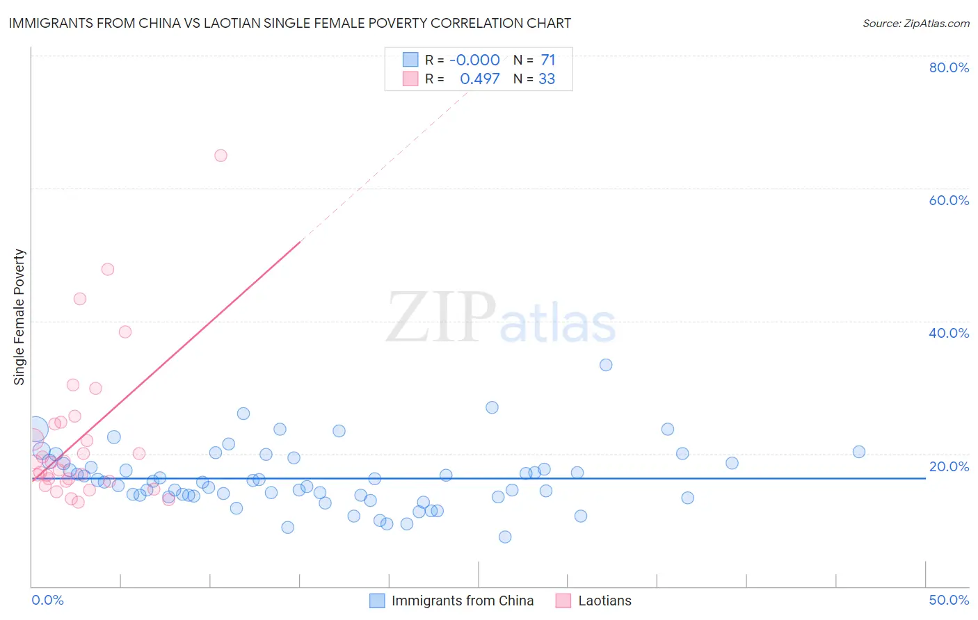 Immigrants from China vs Laotian Single Female Poverty