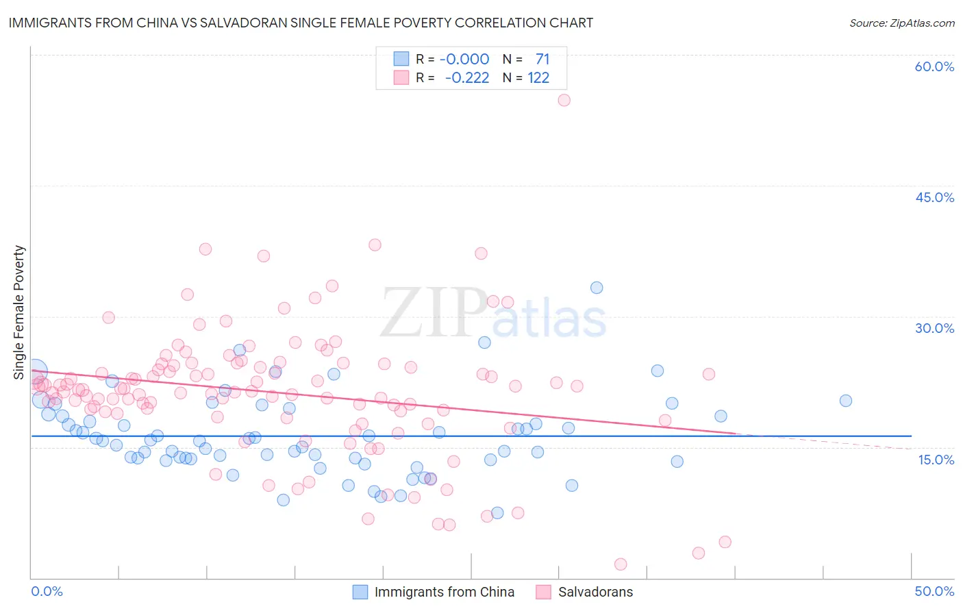 Immigrants from China vs Salvadoran Single Female Poverty