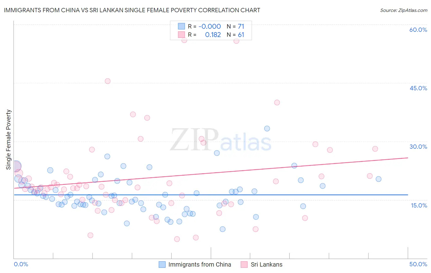 Immigrants from China vs Sri Lankan Single Female Poverty