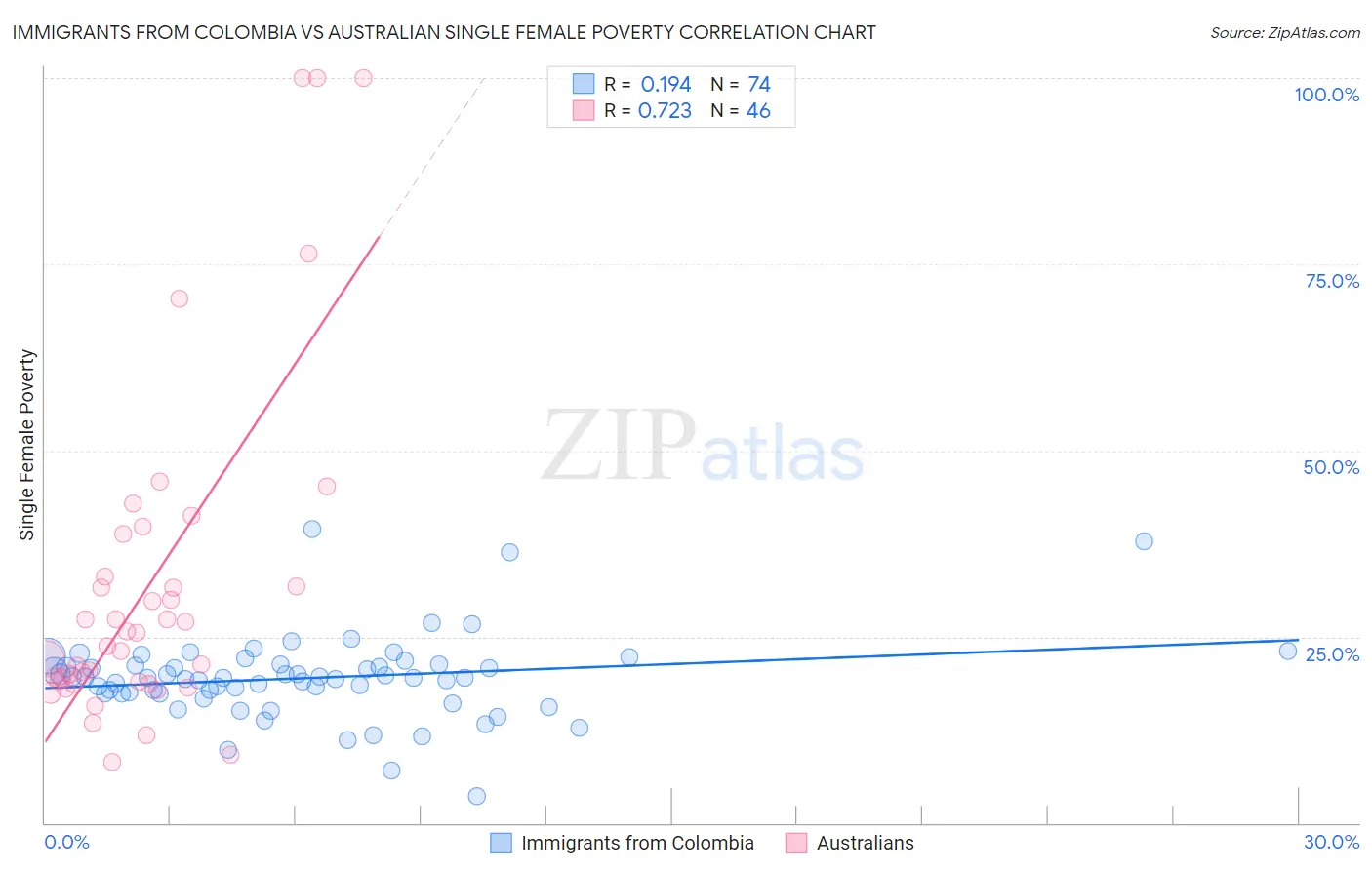 Immigrants from Colombia vs Australian Single Female Poverty