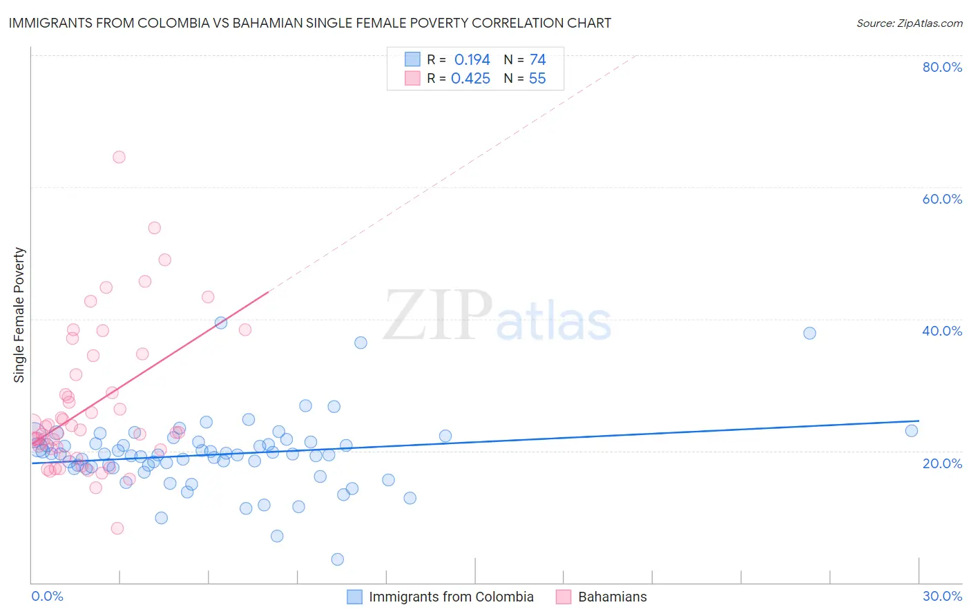 Immigrants from Colombia vs Bahamian Single Female Poverty