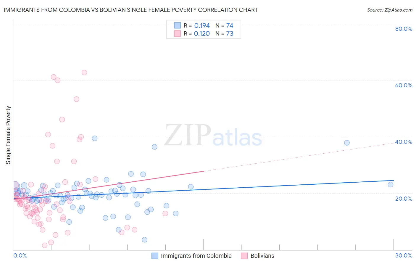 Immigrants from Colombia vs Bolivian Single Female Poverty