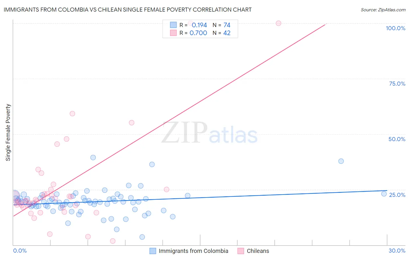 Immigrants from Colombia vs Chilean Single Female Poverty