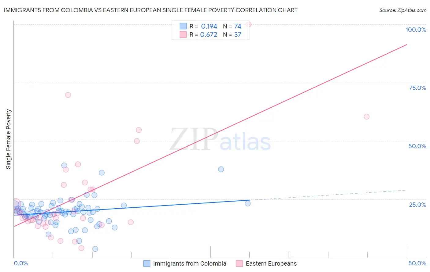 Immigrants from Colombia vs Eastern European Single Female Poverty