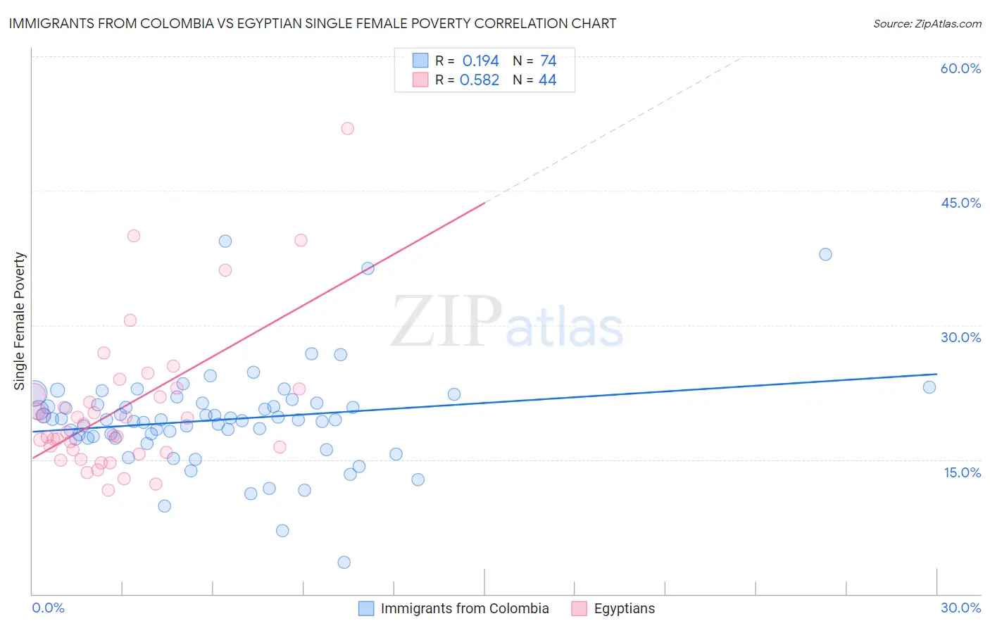 Immigrants from Colombia vs Egyptian Single Female Poverty