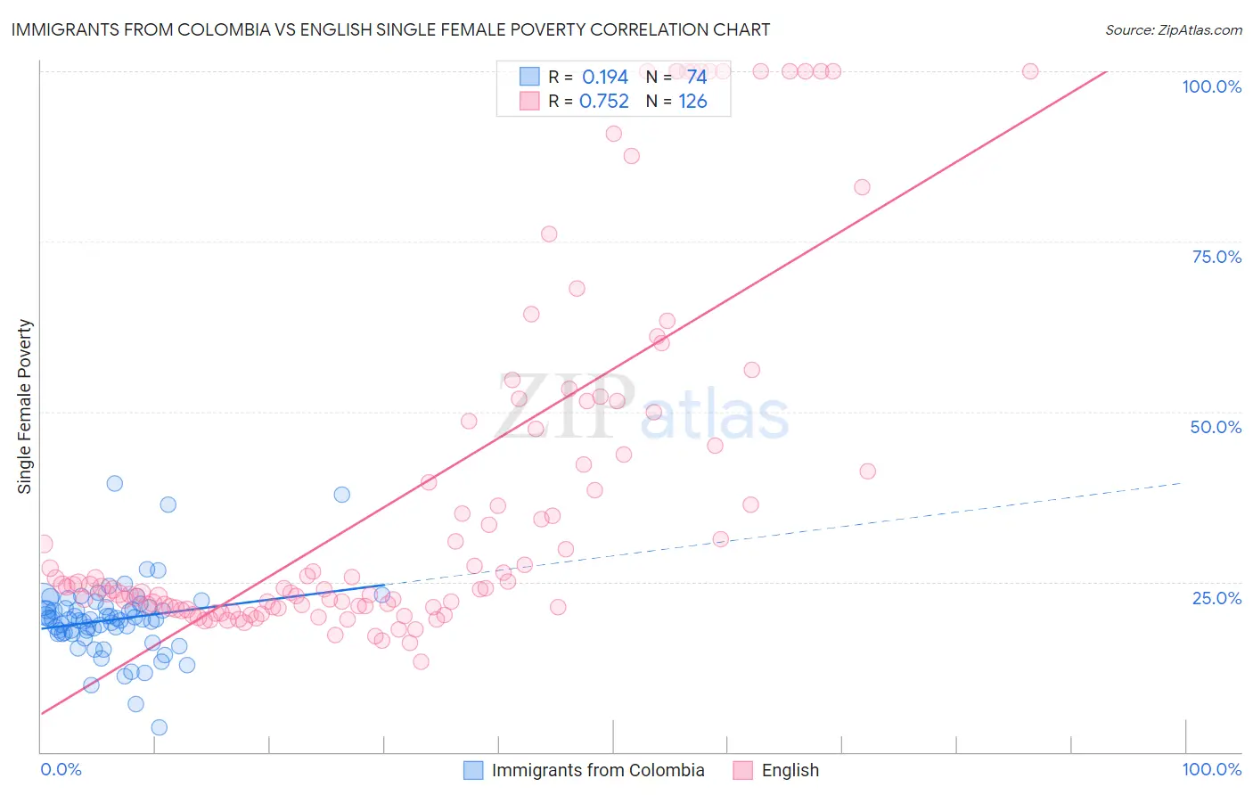 Immigrants from Colombia vs English Single Female Poverty