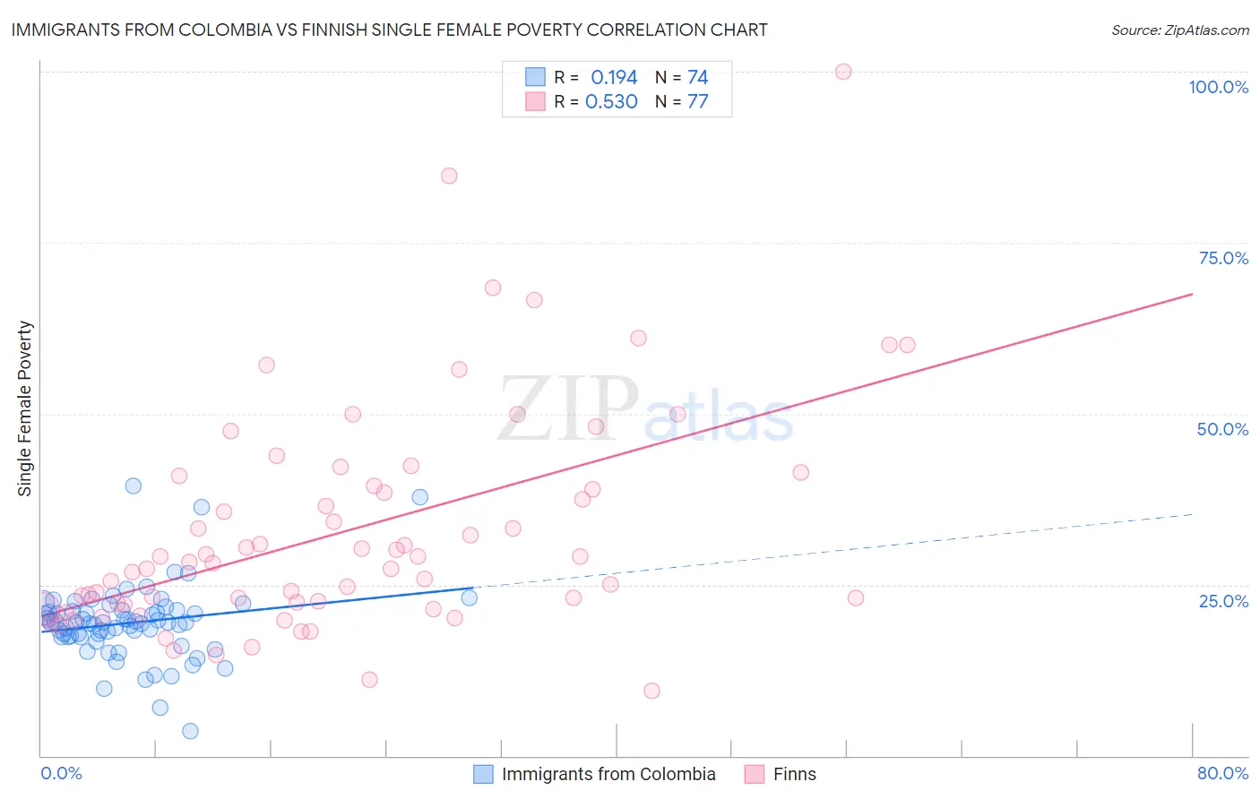 Immigrants from Colombia vs Finnish Single Female Poverty