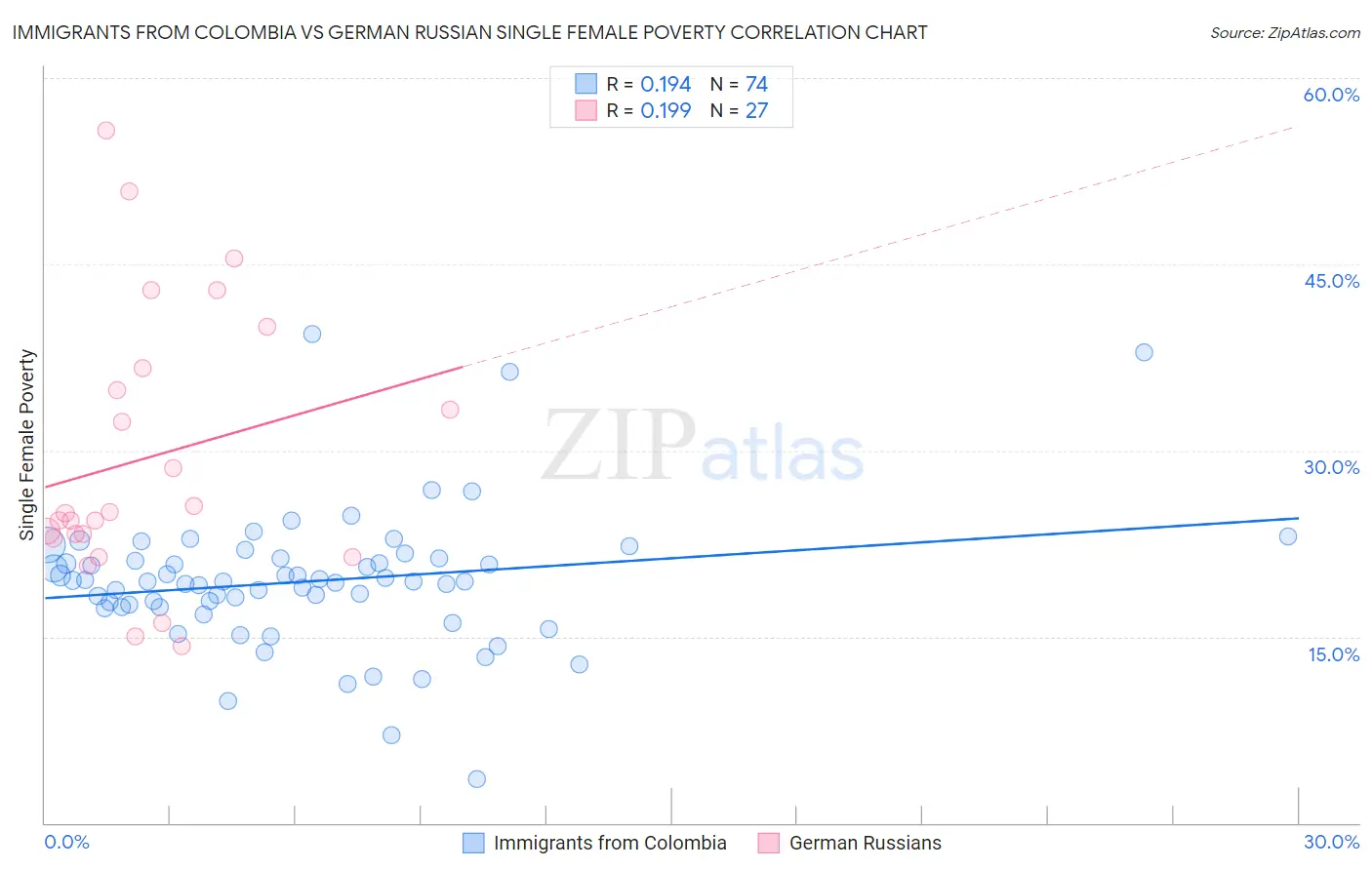 Immigrants from Colombia vs German Russian Single Female Poverty