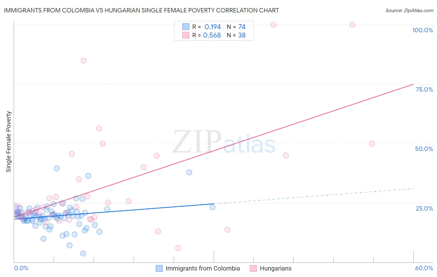 Immigrants from Colombia vs Hungarian Single Female Poverty