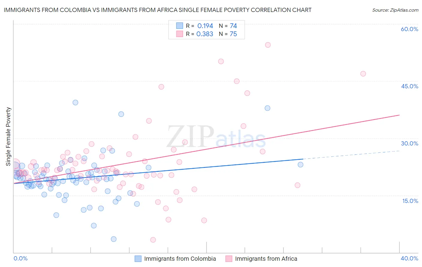 Immigrants from Colombia vs Immigrants from Africa Single Female Poverty