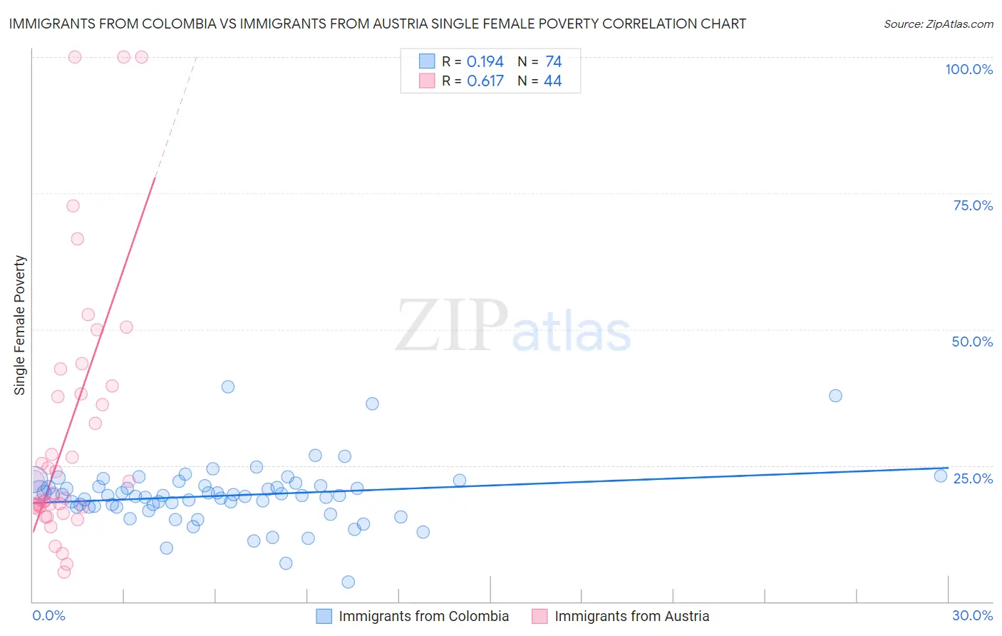 Immigrants from Colombia vs Immigrants from Austria Single Female Poverty