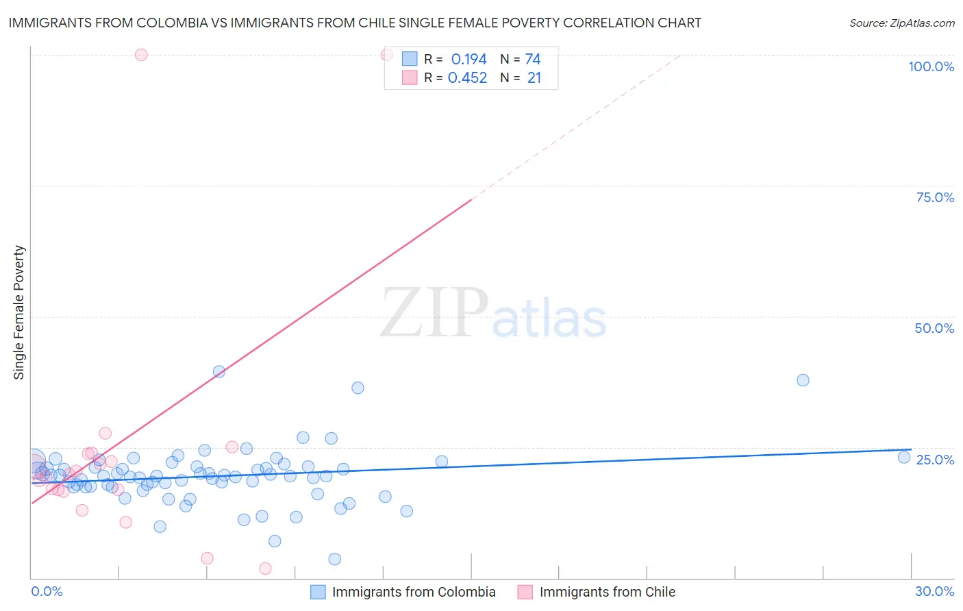 Immigrants from Colombia vs Immigrants from Chile Single Female Poverty