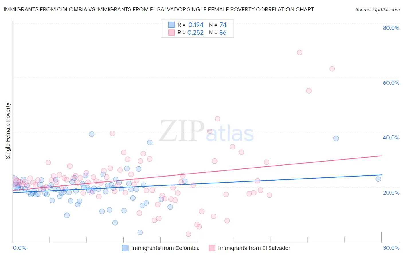 Immigrants from Colombia vs Immigrants from El Salvador Single Female Poverty