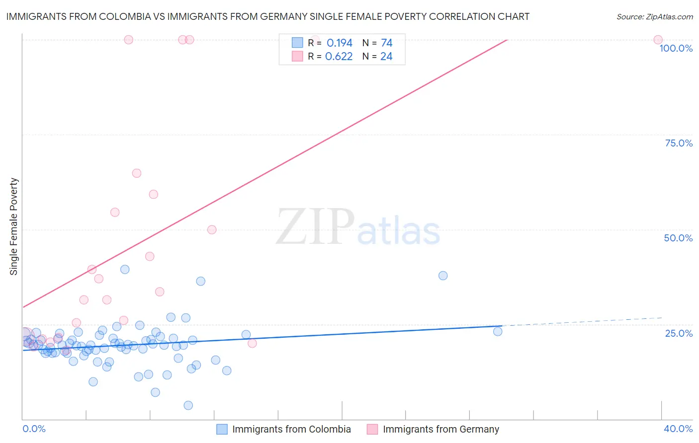 Immigrants from Colombia vs Immigrants from Germany Single Female Poverty