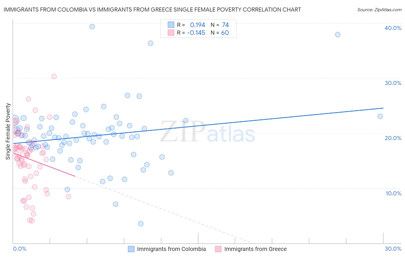 Immigrants from Colombia vs Immigrants from Greece Single Female Poverty